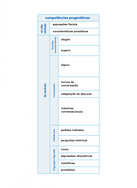 PICP E - Programa de Intervenção em Competências Pragmáticas – Escolar